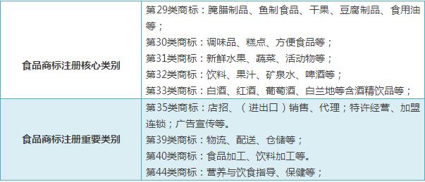 餐飲連鎖商標注冊類目怎么選擇