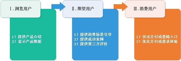 貫穿產(chǎn)品運(yùn)營(yíng)過(guò)程的三個(gè)用戶思維