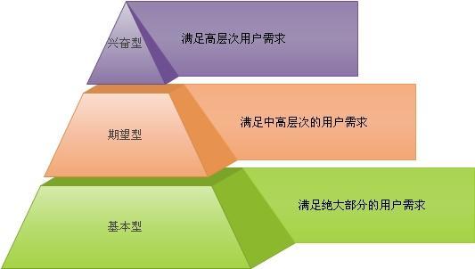 貫穿產(chǎn)品運(yùn)營(yíng)過(guò)程的三個(gè)用戶思維