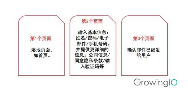 GrowingIO用戶行為數(shù)據(jù)分析-注冊的三個(gè)流程