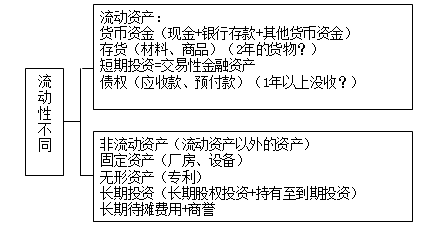 會(huì )計基礎知識點(diǎn)口決