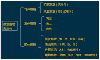 第二章火災基礎知識