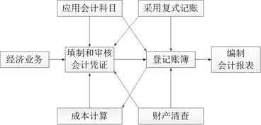 會計基礎(chǔ)理論知識是什么