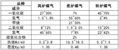 冶金煤氣安全基礎知識