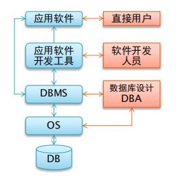 數據庫的基礎知識點(diǎn)