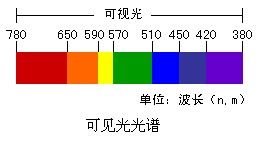 視覺(jué)光源基礎知識