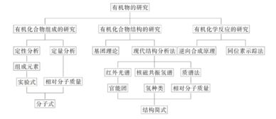 高考化學(xué)有機物基礎知識點(diǎn)