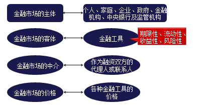 金融市場(chǎng)基礎知識時(shí)間