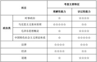 公共基礎知識題型,公共基礎知識題型分布,公共基礎知識題型占比