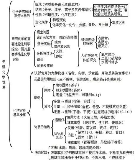 初升高化學(xué)必備基礎知識,化學(xué)基礎知識入門(mén),中職化學(xué)基礎知識