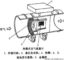 汽車(chē)常用傳感器基礎知識