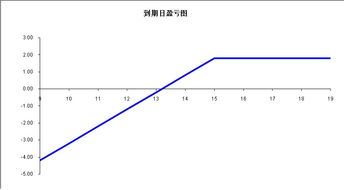 期權(quán)基礎(chǔ)知識(shí)與策略精講