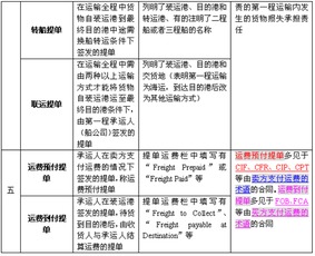 出口業(yè)務(wù)基礎知識