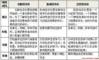 基礎知識怎樣評價(jià)