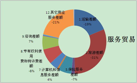 服務(wù)貿易基礎知識