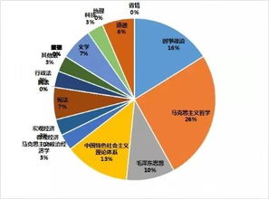 事業(yè)編考試公共基礎知識占比