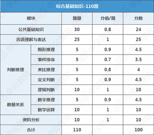 公共基礎知識行測的區別