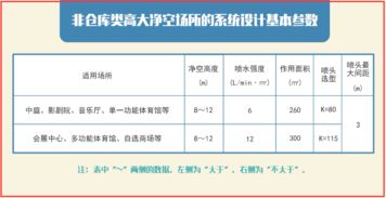 注冊消防工程師基礎知識數據表
