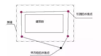 放線(xiàn),基礎知識,建筑工程