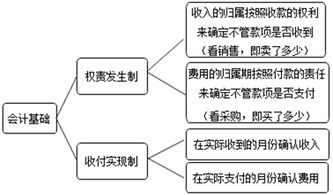 知識點(diǎn),會(huì )計,基礎