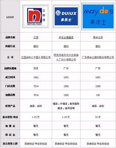 各種品牌表的基礎知識