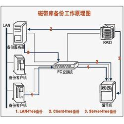 帶庫基礎知識