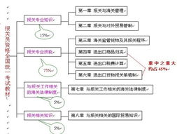報關(guān)基礎知識的重點(diǎn)