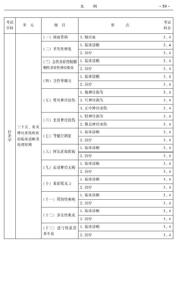 中醫(yī)主治基礎(chǔ)知識(shí)與專(zhuān)業(yè)知識(shí)考什么區(qū)別