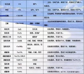 重慶中考化學(xué)基礎知識點(diǎn)