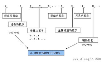 數控編制程序基礎知識