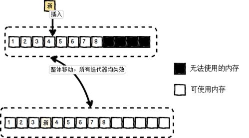 c順序容器基礎(chǔ)知識(shí)