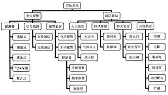 小區消防系統基礎知識