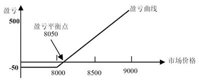 期權基礎知識答卷