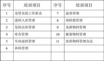 倉庫人員基礎知識培訓記錄