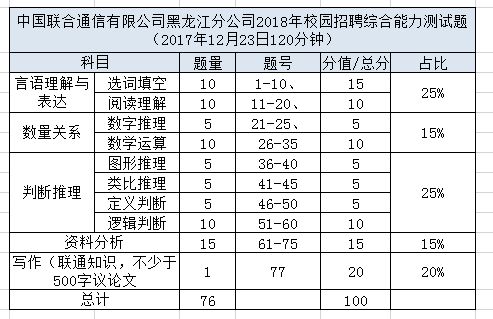 聯(lián)通筆試基礎知識