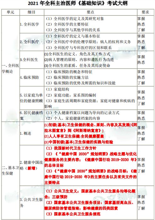主治醫(yī)師基礎知識考什么