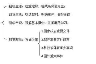選擇題既考查基礎知識的掌握又