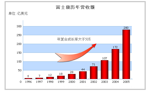 富士康聲學(xué)基礎知識