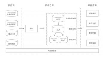 數據倉庫的基礎知識(分層結構)