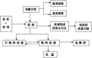 關(guān)于化學(xué)物理的公共基礎知識