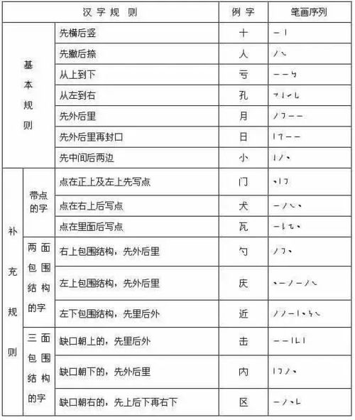 一級基礎知識易錯筆順