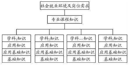 大學(xué)知識基礎知識