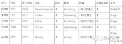 虛擬貨幣的基礎知識