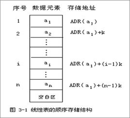 線(xiàn)性表基礎知識