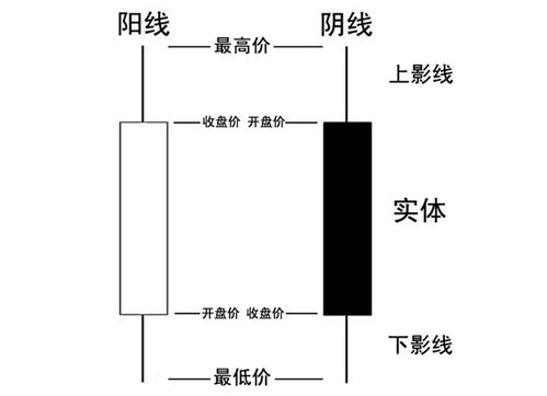 虛擬貨幣k線(xiàn)圖基礎知識