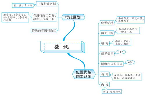 地圖基礎知識思維導圖