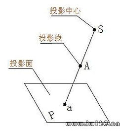 投影法基礎知識