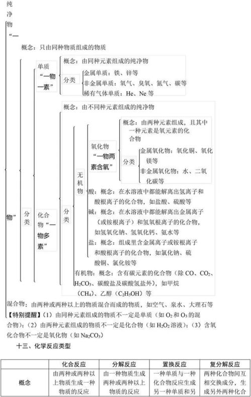 初中化學(xué)基礎知識督查方案