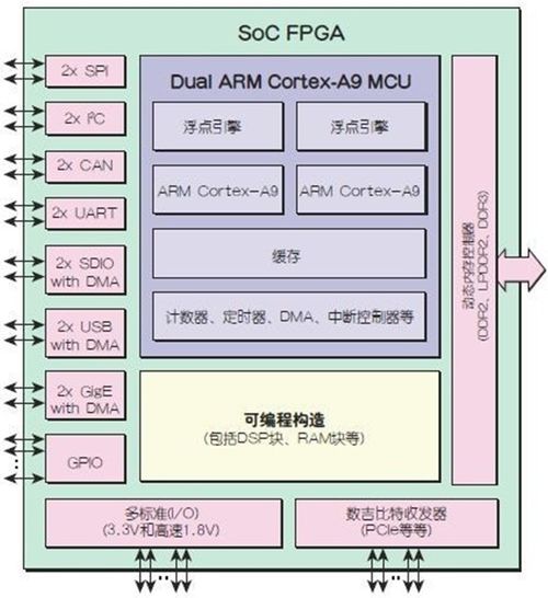 fpga基礎知識之2