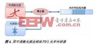 fbg傳感器基礎知識